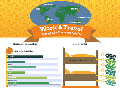 Work and Travel Kostenvergleich