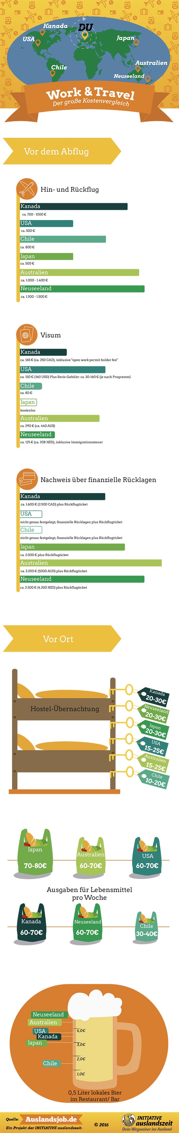 Work and Travel Kostenvergleich | Infografik von Auslandsjob.de