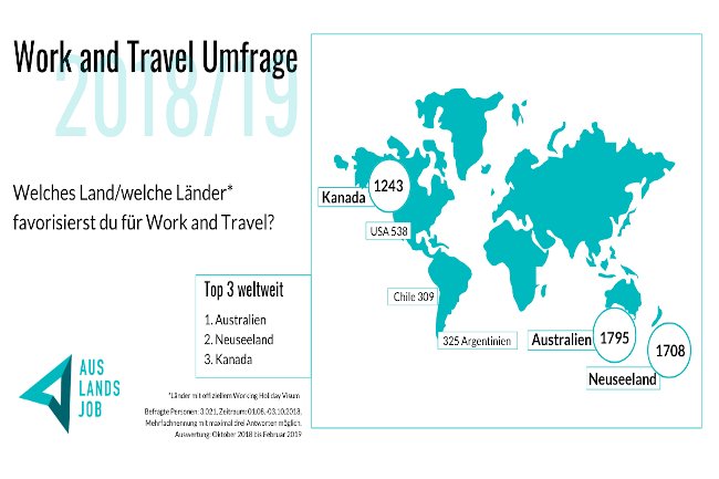 Info-Grafik beliebteste Work & Travel Länder