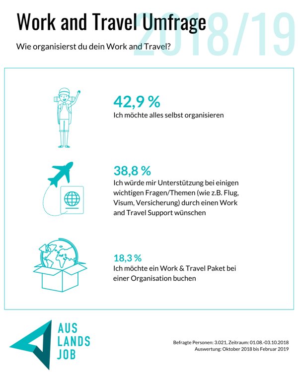 Infografik: Wie möchtest du Work and Travel organisieren? | Auslandsjob.de