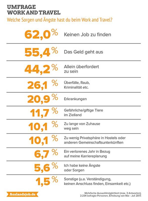 Infografik: Welche Ängste haben Work and Traveller | Auslandsjob.de