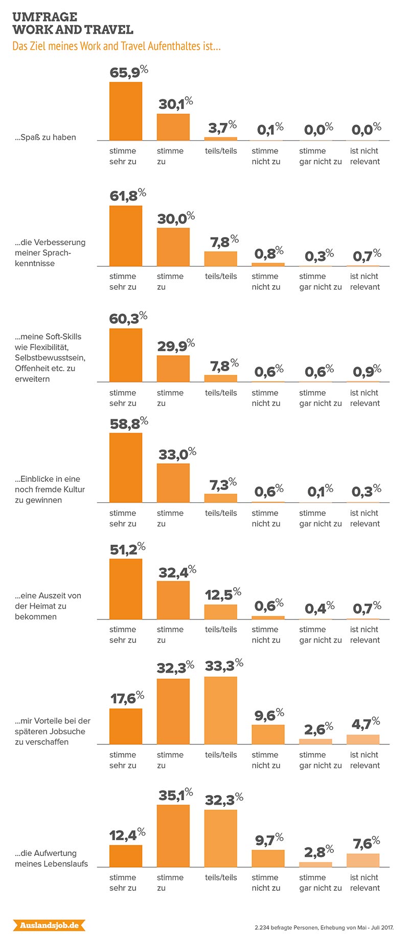 Infografik: Welche Ziele werden mit Work and Travel verfolgt? | Auslandsjob.de