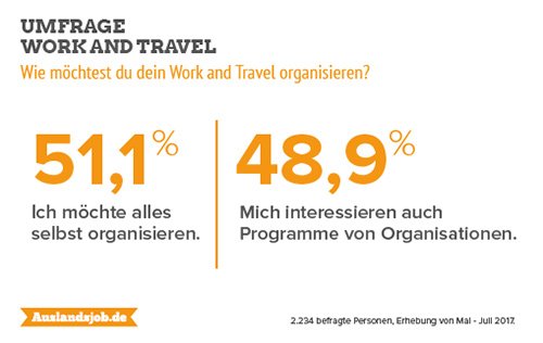 Work and Travel Studie 2017 | Selbst organisieren oder mit Organisation?